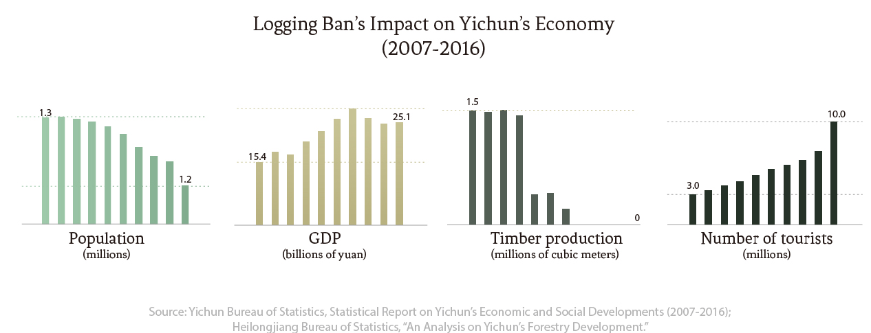 Yichun's Economic Development(2007-2016)